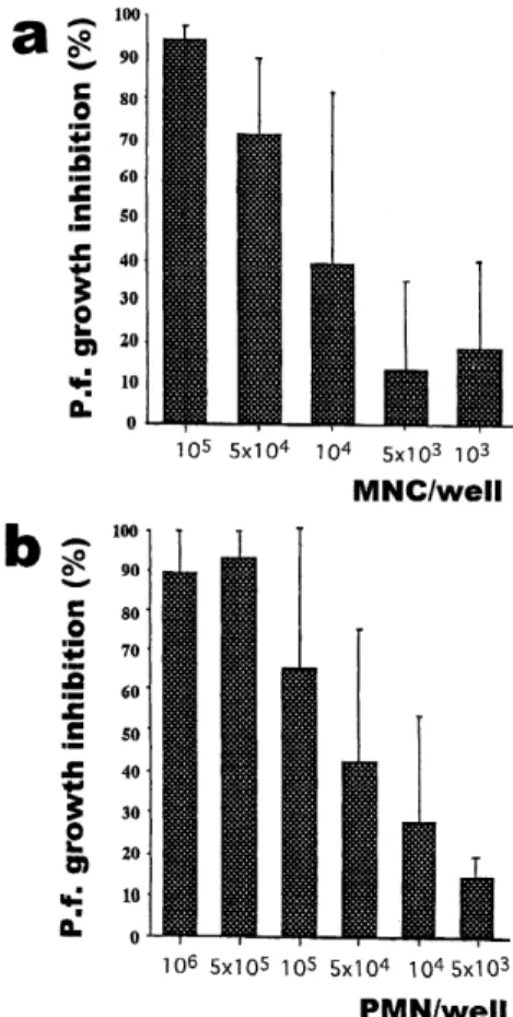 Figure 2 Effect of the monocytes (black bars) and non- non-adherent mononuclear cells (dotted bars) for P.f.