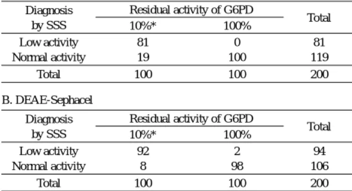 Table 1. Laboratory evaluation of the single-step screening method (SSS) with 2 anion exchangers
