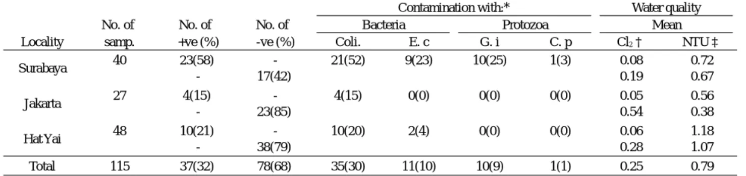 Table 2 shows the details of 37 samples that had any of four microorganisms: 23 samples from Surabaya (S), 4 from Jakarta (J), and 10 from Hat Yai (H).