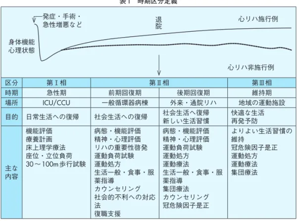 表 1　時期区分定義 区分 第Ⅰ相 第Ⅱ相 第Ⅲ相 時期 急性期 前期回復期 後期回復期 維持期 場所 ICU/CCU 一般循環器病棟 外来・通院リハ 地域の運動施設 目的 日常生活への復帰 社会生活への復帰 社会生活へ復帰 新しい生活習慣 快適な生活再発予防 主な 内容 機能評価療養計画 床上理学療法 座位・立位負荷30～100m 歩行試験 病態・機能評価精神・心理評価 リハの重要性啓発運動負荷試験運動処方 生活一般・食事・服 薬指導 カウンセリング 社会的不利への対応 法 復職支援 病態・機能評価精神・