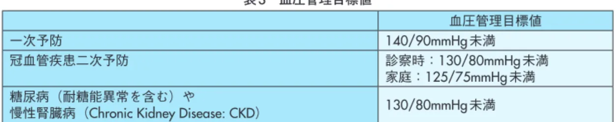 表 3　血圧管理目標値 血圧管理目標値 一次予防 140/90mmHg未満 冠血管疾患二次予防 診察時：130/80mmHg未満 家庭：125/75mmHg未満 糖尿病（耐糖能異常を含む）や