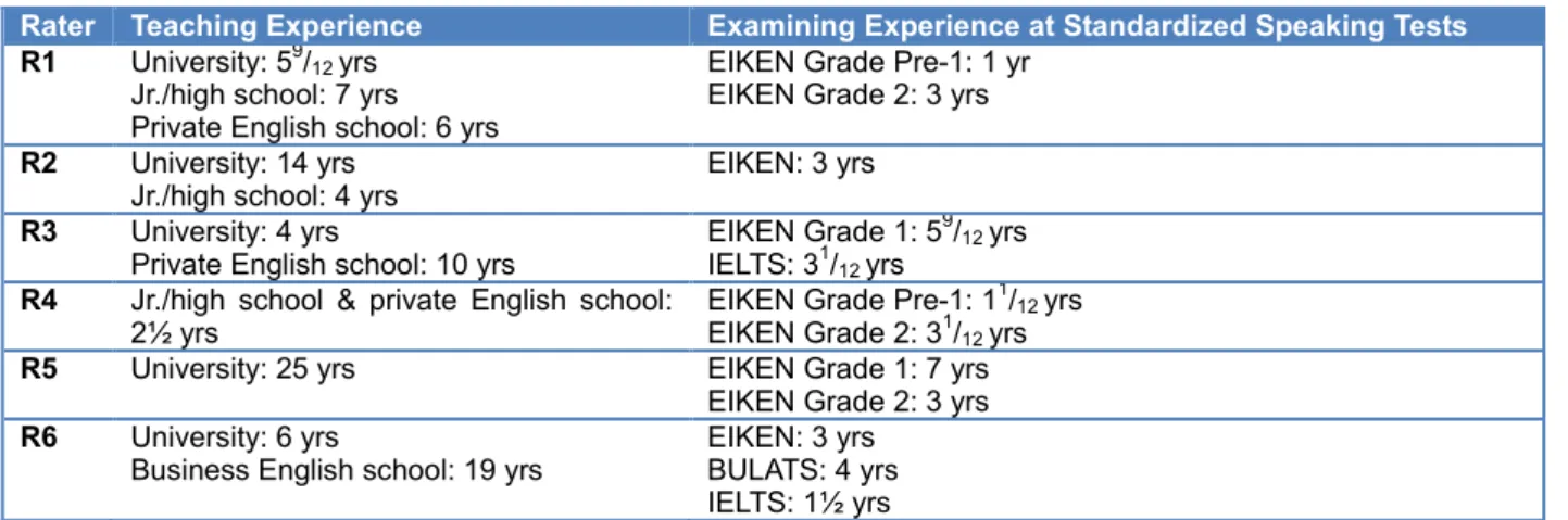 Table 3: Rater Profile in Study 2 