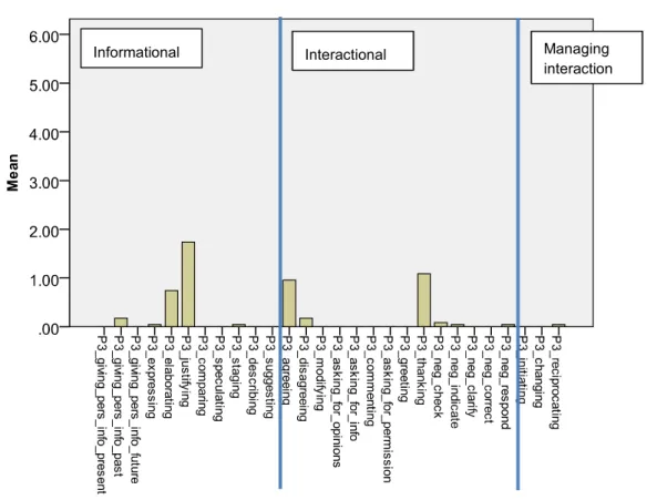 Figure 4: Language functions elicited in Part 3 (monologue) 