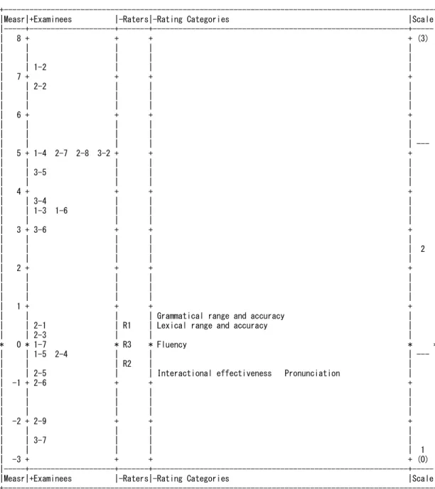 Figure 6: Overall facet map (Study 1)—Rating scale model analysis  