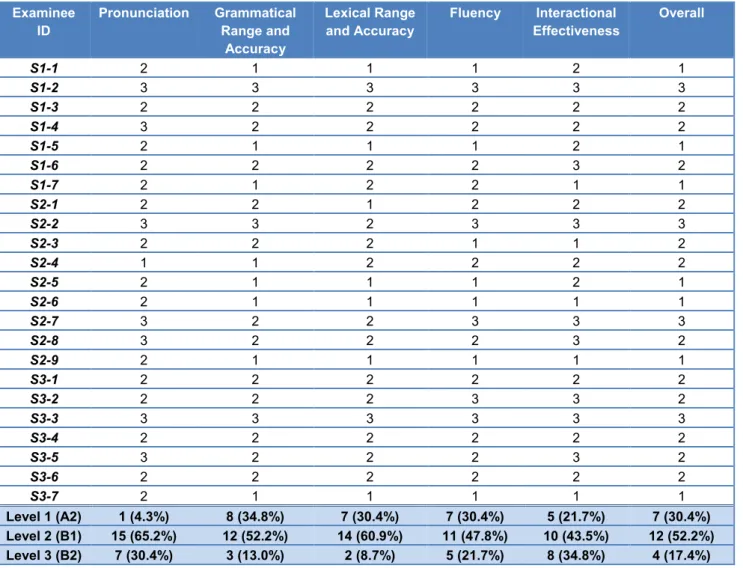 Table 9: Identifying Test Takers at Three Levels of Proficiency 