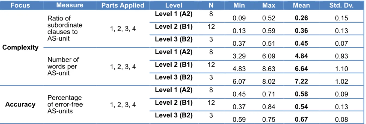 Figure 8-3: Percentage of error-free AS-units  (Parts 1–4) 