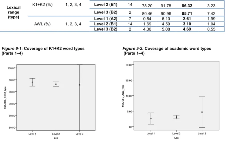 Figure 9-1: Coverage of K1+K2 word types                                 Figure 9-2: Coverage of academic word types  (Parts 1–4)                                                                                        (Parts 1–4) 