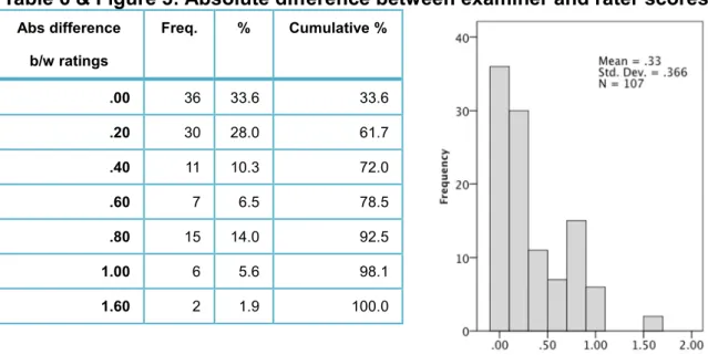 Table 6 &amp; Figure 3: Absolute difference between examiner and rater scores   