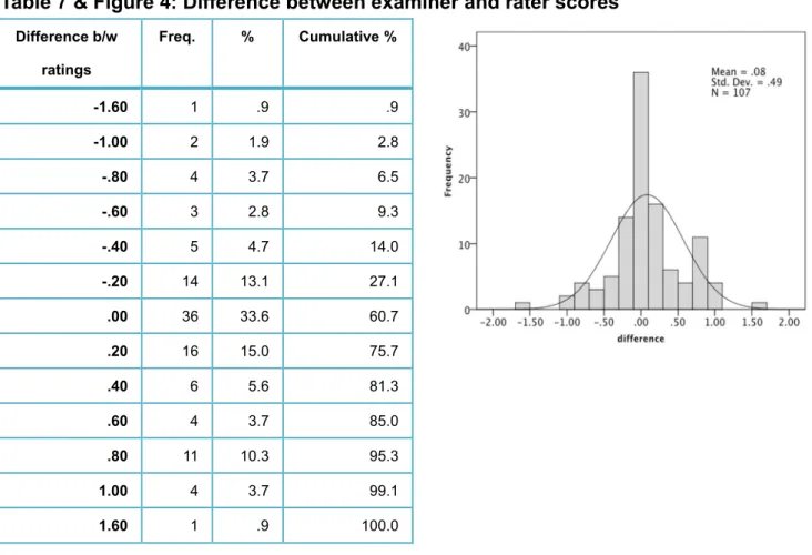 Table 8: Large discrepancies between examiner and rater ratings (Study 3) 