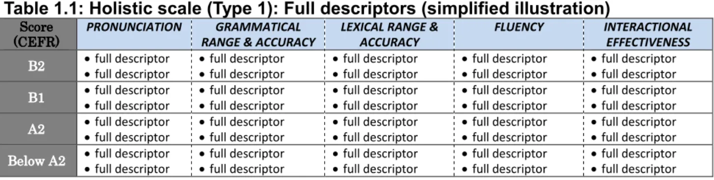 Table 1.1: Holistic scale (Type 1): Full descriptors (simplified illustration) 