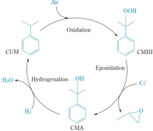 Fig. 4 Sumitomo PO production process (POC)AirOOH CMHPCMAOHC3’H2OH2OCUMEpoxidationHydrogenationOxidation