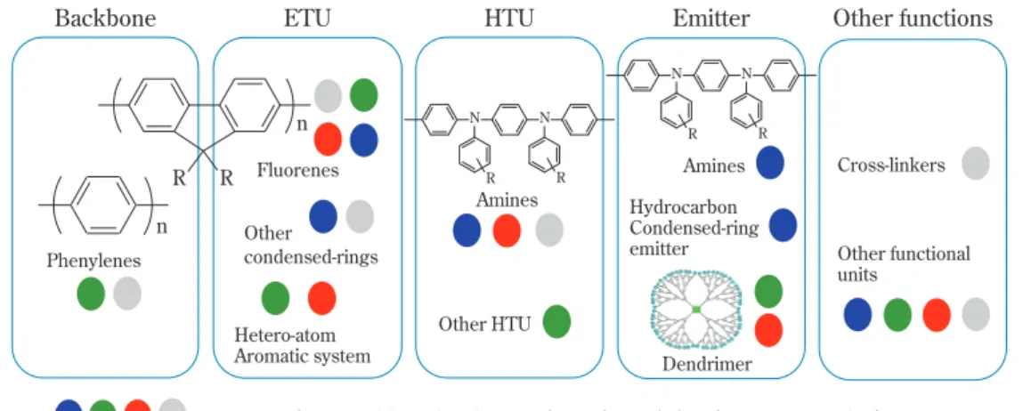 Fig. 2 Schematic classiﬁcation and typical structures of functional units in a light emitting polymer
