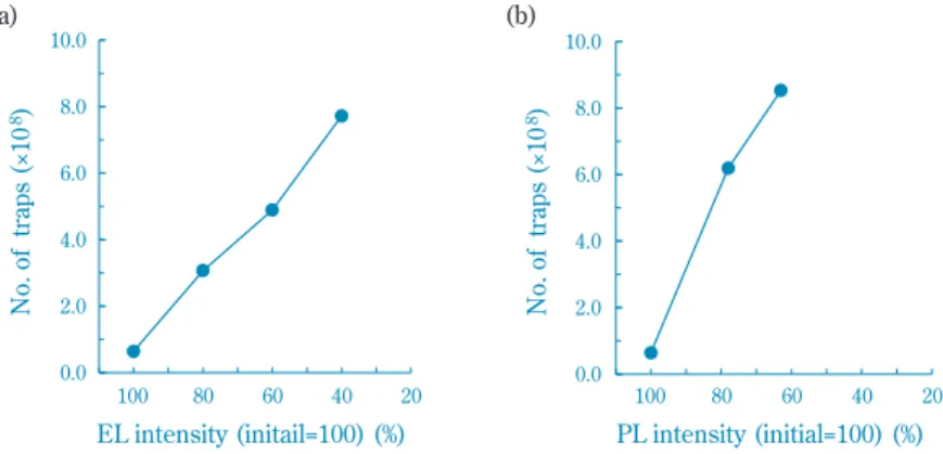 Fig. 7 (a) EL intensity  vs.  the number of traps generated by device driving, (b) PL intensity  vs