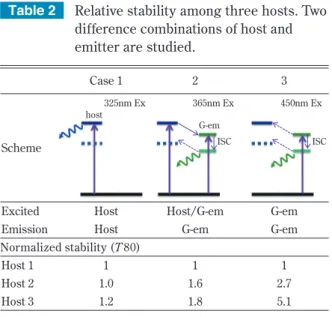 Table 2 450nm Ex365nm Ex325nm Ex ISCISCG-emhostCase 123 Excited Emission Normalized stability ( T 80)SchemeHostHost Host/G-emG-em G-emG-em Host 1 Host 2 Host 3 1 1.01.2 1 1.61.8 1 2.75.1