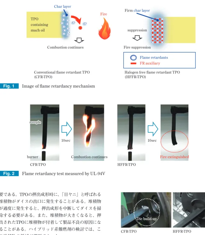 Fig. 2 Flame retardancy test measured by UL-94V