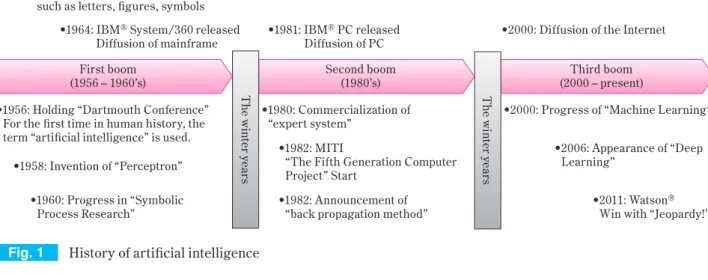 Fig. 1 History of artificial intelligence