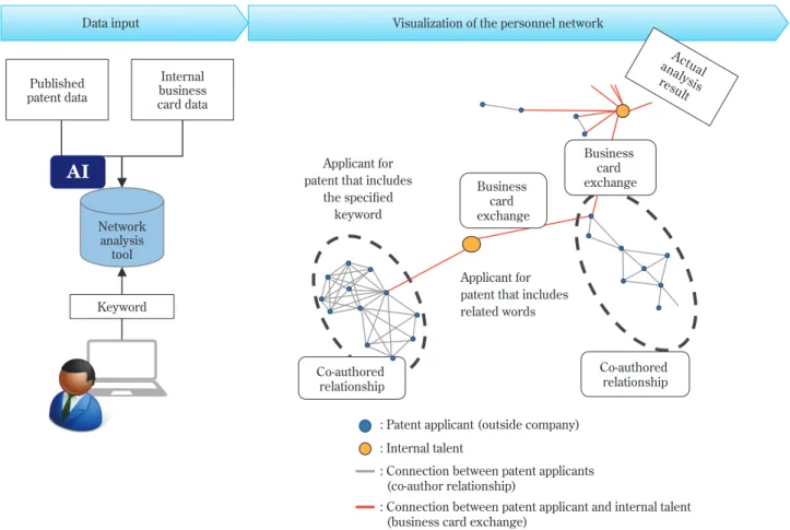 Fig. 2 How the personnel network analysis tool works