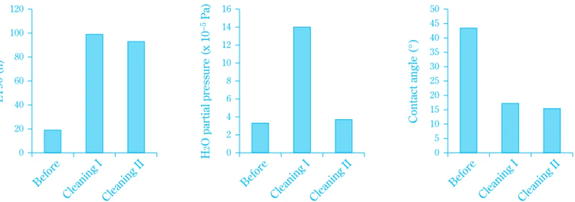 Fig. 2 Effect of cleaning on lifetime and vacuum environment