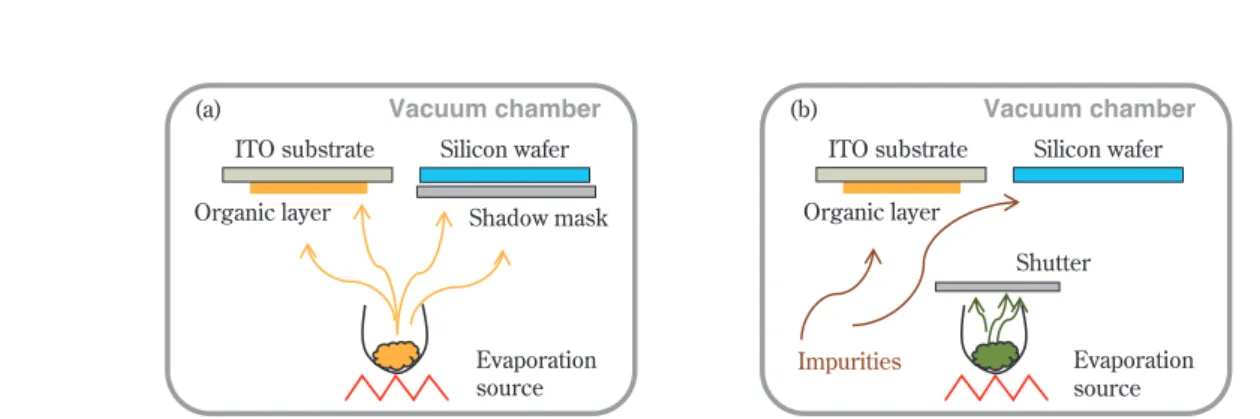 Fig. 5 Schematic diagram of how to make wafer sample at the same time of device fabrication: 