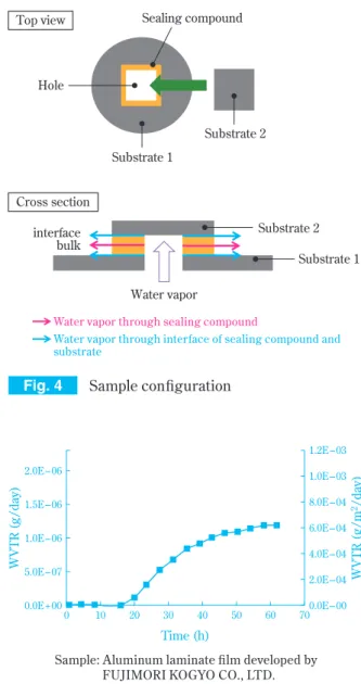 Fig. 4 Sample conﬁguration Sealing compound