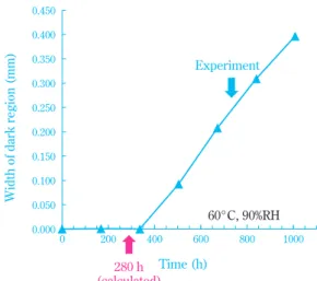 Fig. 7 Change in the dark-region width over  time  6)0.0000.0500.1000.1500.2000.2500.3000.3500.4000.4500 200 400 600 800 1000