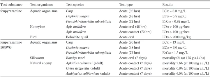 Table 10 Ecotoxicological summary of fenpyrazamine on non-target organisms