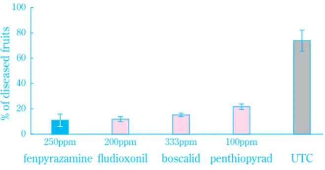 Fig. 10 Efficacy of fenpyrazamine against gray  mold on grape