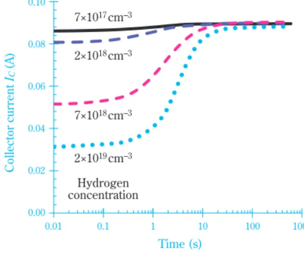 Fig. 4 Initial collector current drift (Burn-in  effect)0.01 0.1 Hydrogen concentration2×1019 cm–37×1018 cm–32×1018 cm–37×1017 cm–3 1 10 100 10000.000.020.040.060.080.10Time (s)Collector current IC(A) 