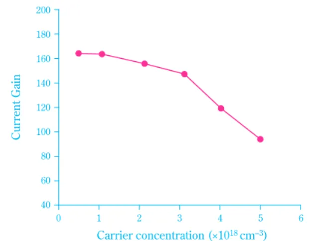 Fig. 5 Impact of sub-collector carrier concentra- concentra-tion on current gain