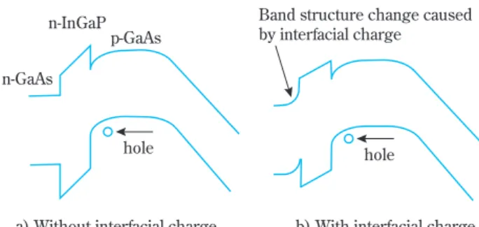 Fig. 7 Band structure change caused by interfa- interfa-cial charge between InGaP and GaAsp-GaAs