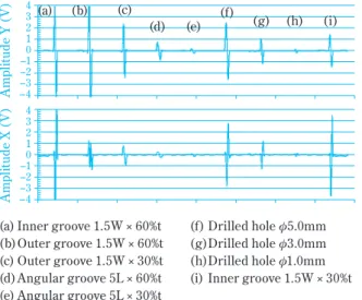 Fig. 8 Flow detection result (Left) and Evaluation curve (Right) of the reference piece