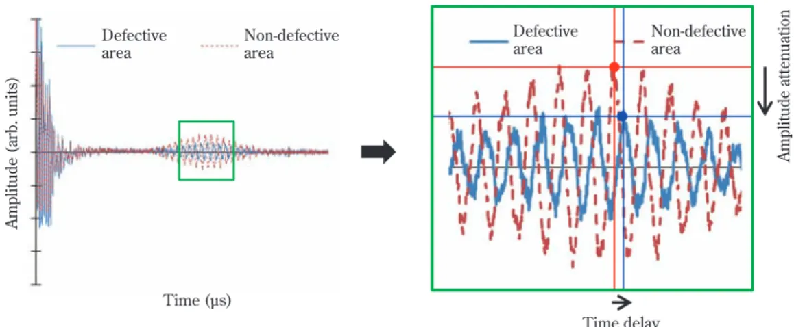 Fig. 18 Comparison between waveforms in defective and non-defective area of a steel pipeTime (μs)