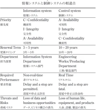 Table 6 Difference between information system  and a control system