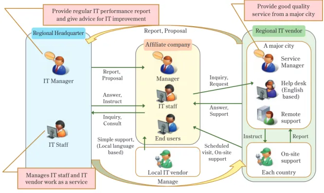 Fig. 1 Operational image of the Regional IT Service 地域ITサービスの 運用イメージ Affiliate companyManagerIT staffEnd users Answer,Support Scheduled  visit, On-site supportInquiry,ConsultAnswer,Instruct Regional IT vendorService Manager Help desk(English based)Remotesu