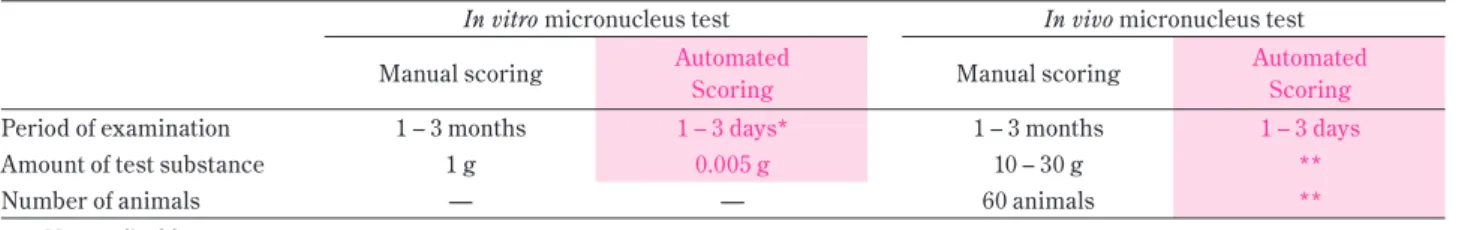 Table 1 In vitro  micronucleus test – Comparison between manual and automated scoring
