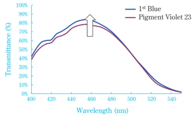 Table 3に顔料青レジストと第1世代DyBright ® Blue レジストの性能比較を示す。青画素の輝度は6％向上、