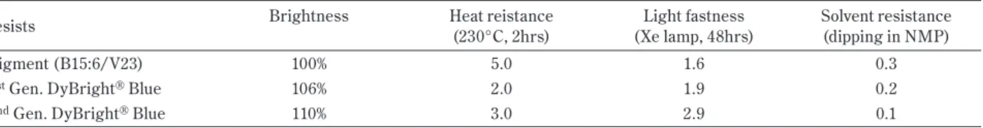 Table 3 Properties of pigment resist and DyBright ®  (Each durability test result shows ⊿Eab* that is color change  before and after tests)