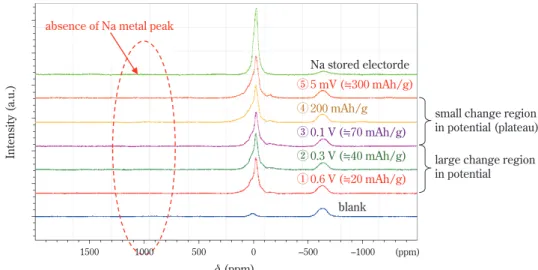 Fig. 6 DSC proﬁle of carbons stored Li and Na  respectively 3)020004000600080000100 200 300 400 500Temperature (°C)DSC (uW/mg)