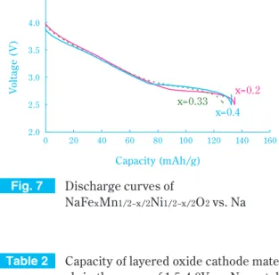 Table 2 Capacity of layered oxide cathode materi- materi-als in the range of 1.5-4.0V vs