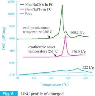 Fig. 10 Discharge capacity of the sodium ion  battery consisting of NaFe 0.4 Mn 0.3 Ni 0.3 O 2 and hard carbon at a rate of 0.1C  3)