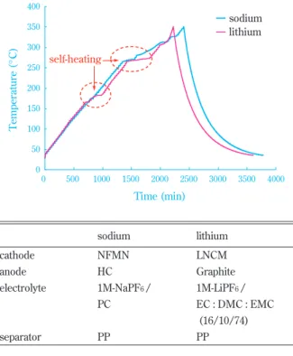 Fig. 11 Accelerated-reaction-calorimetry (ARC)  proﬁle of charged coin cell for sodium and  lithium ion secondary battery respectively