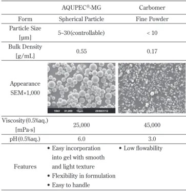 Fig. 2 Viscosity vs Amount of Surfactant (Clear  Shampoo)1010010001000010000079 11 13 15 17