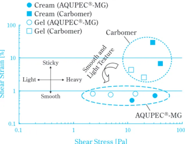 Fig. 3 Rheological evaluation for Cream and Gel