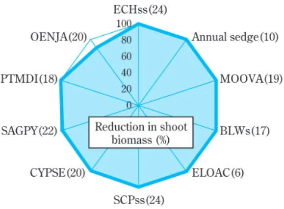 Fig. 5 Summary of trials of propyrisulfuron 0.9 %  granule conducted by JAPR (Japan  Association for Advancement of  Phyto-Regulators) in 2004 – 2009