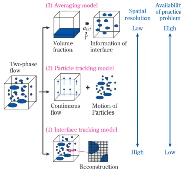 Fig. 2 Classification of computational multiphase  fluid dynamicsTwo-phase flow (3) Averaging modelaint Information of interfaceVolume fraction
