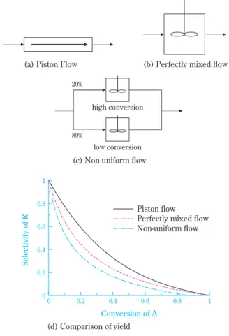 Fig. 3 Effect of liquid mixing on a reaction 3)