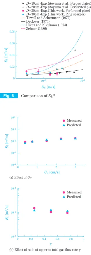 Fig. 5 Example of experiments using tracer  method 3)