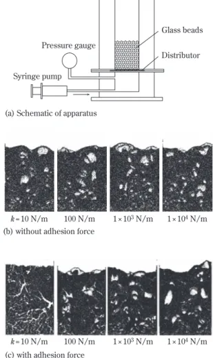 Fig. 8 Effect of  k  on fluidized behavior  4) Distributor Glass beadsPressure gauge