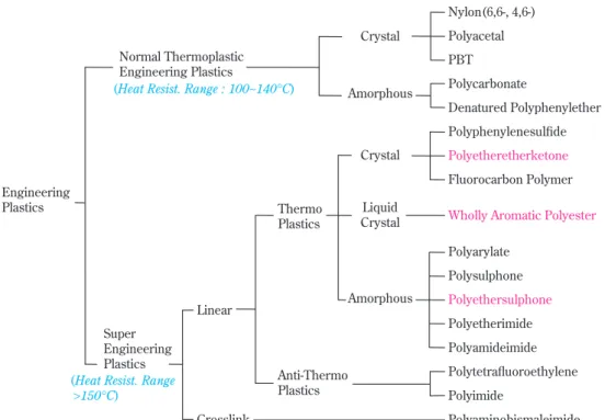 Fig. 1 Standard classification of engineering plastics