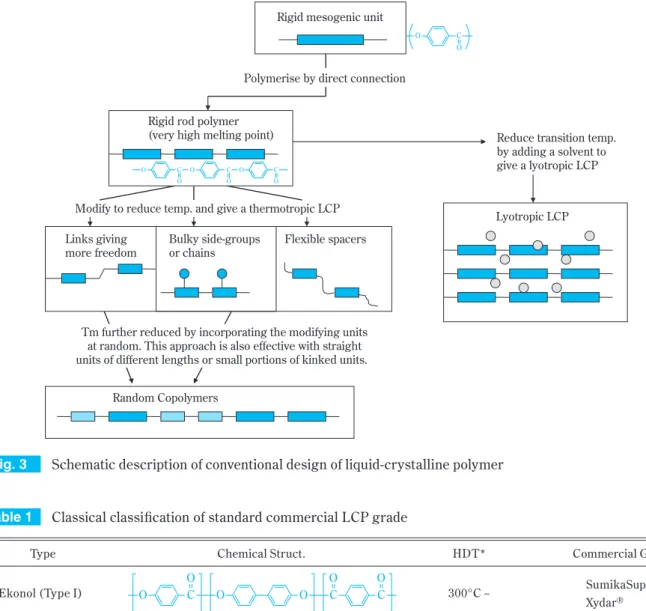 Table 1 Classical classiﬁcation of standard commercial LCP grade